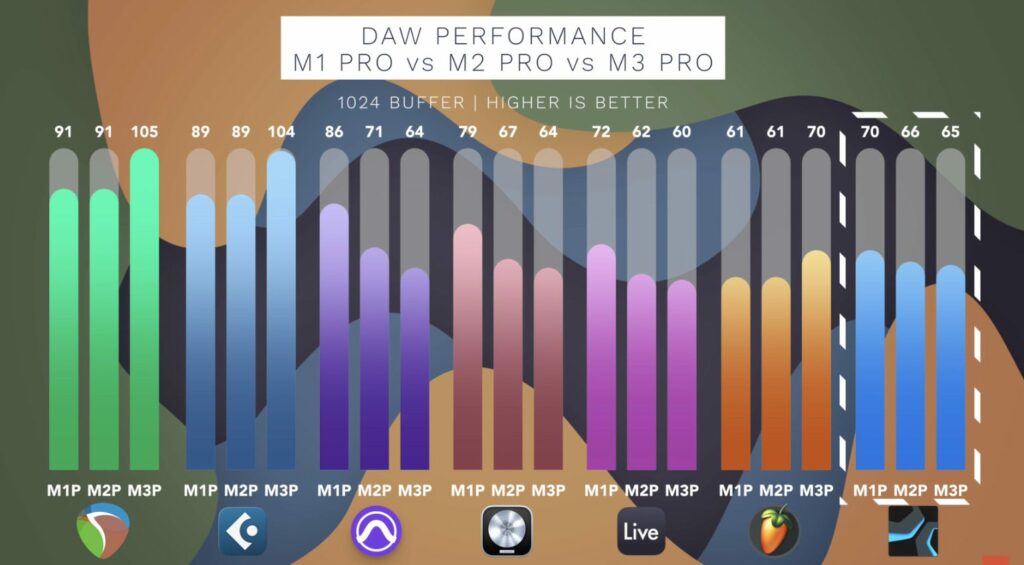 The Apple M1 Pro chip turned out to be more productive than the M2 Pro and M3 Pro 9 Apple M1 Pro vs M2 Pro vs M3 Pro in DAW